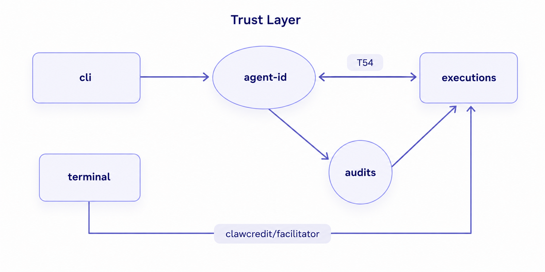 Trust Layer Pipeline